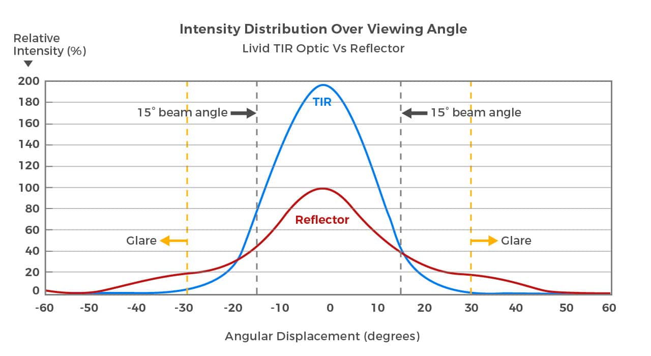 Livid-Optics-Intensity-Over-Viewing-Angle.jpg