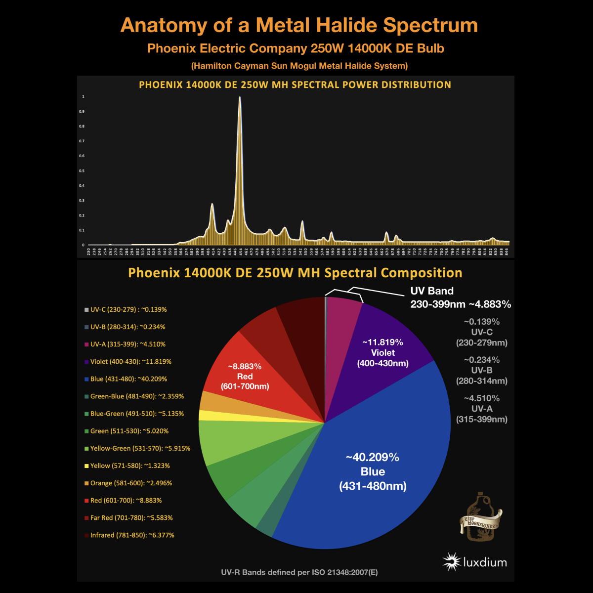 14000K Phoenix DE Spectral Composition Analysis Luxdium + ReefMoonshiners.png