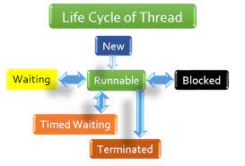 Life Cycle of Thread - Thread States | Dameon Thread |