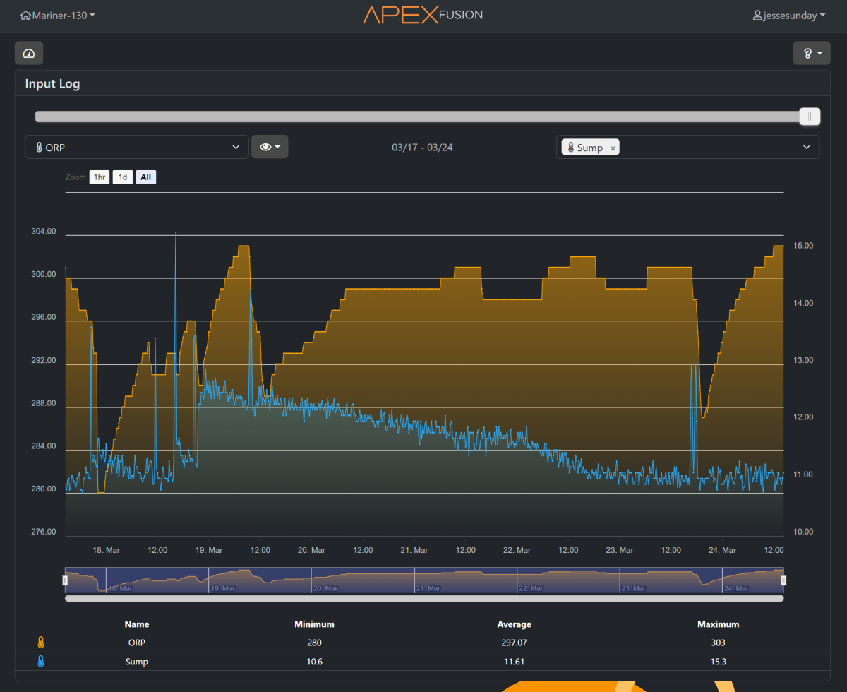ORP - does low value matter | Reef2Reef
