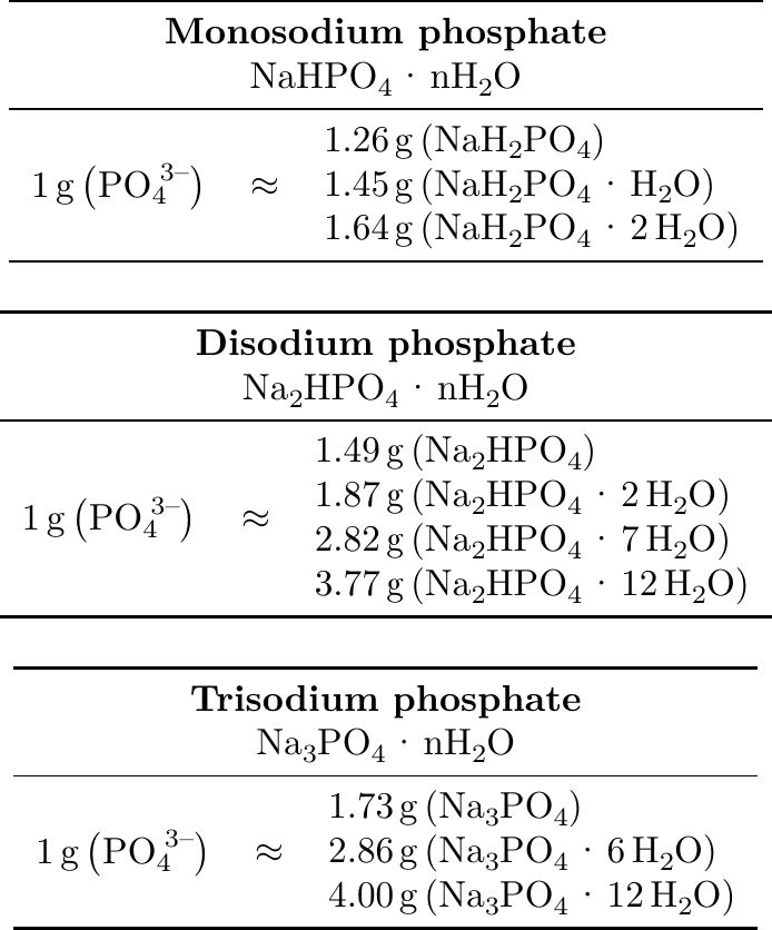 Phosphate contents of different phosphate salts
