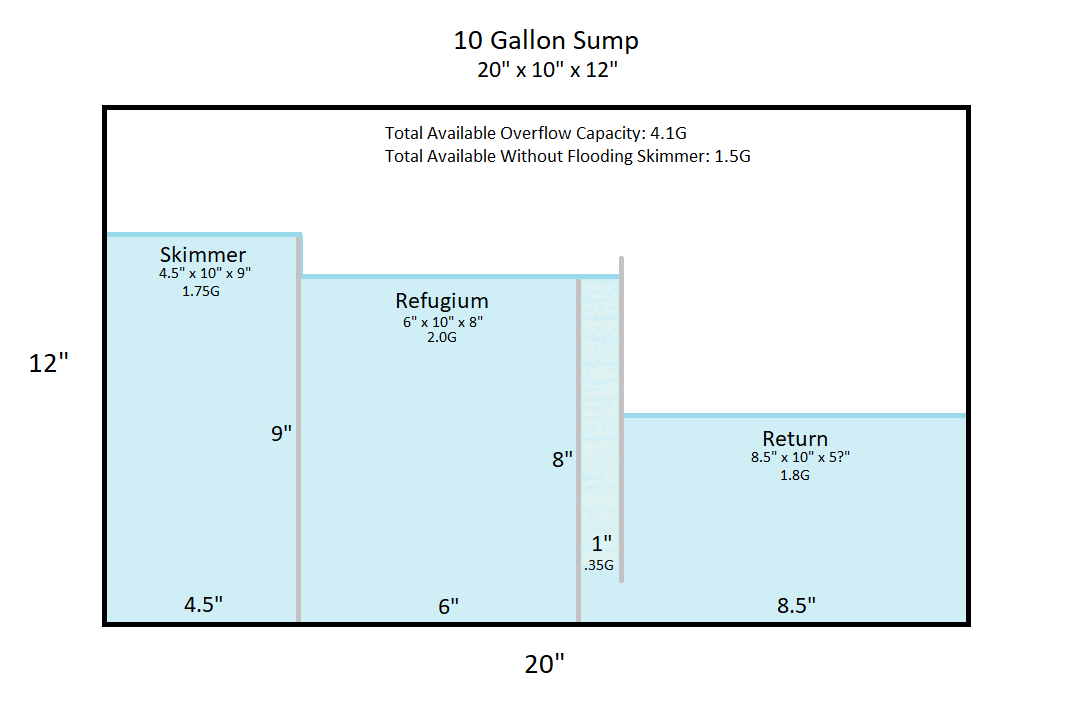 10 gallon freshwater shop sump design