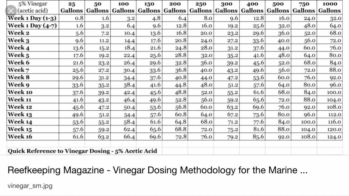 Vinegar Dosing Chart