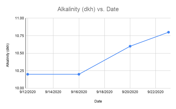 Alkalinity (dkh) vs. Date.png