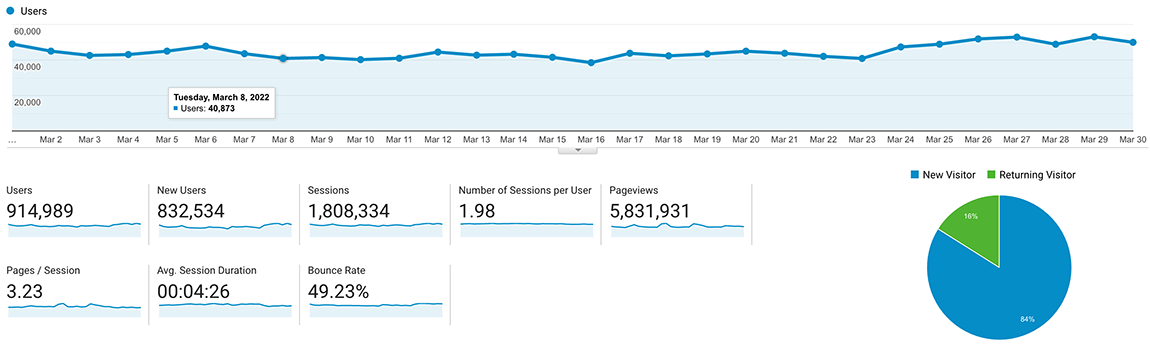 Last 30 Days Google Analytics Last 30 Days Google Analytics