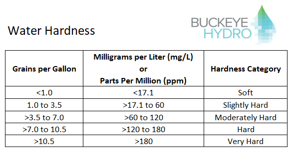 Buckeye Hydro Hardness Categories.png