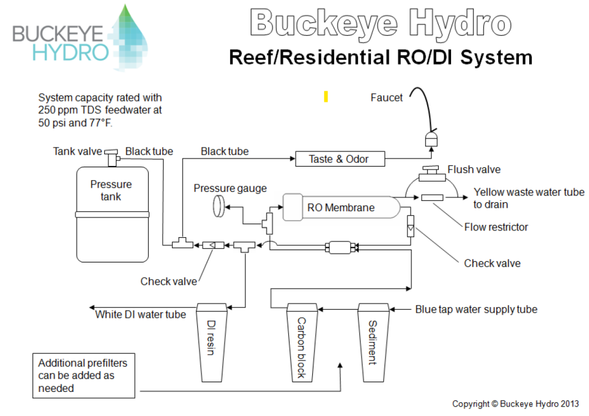Buckeye Hydro Reef_Residential RODI.png