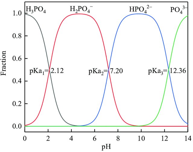 Distribution-of-phosphate-species-as-a-function-of-pH_W640.jpg