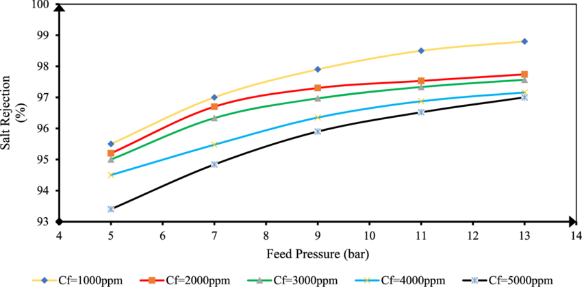 Effect-of-feed-pressure-on-salt-rejection-at-a-fixed-feed-concentration-pH-and.png