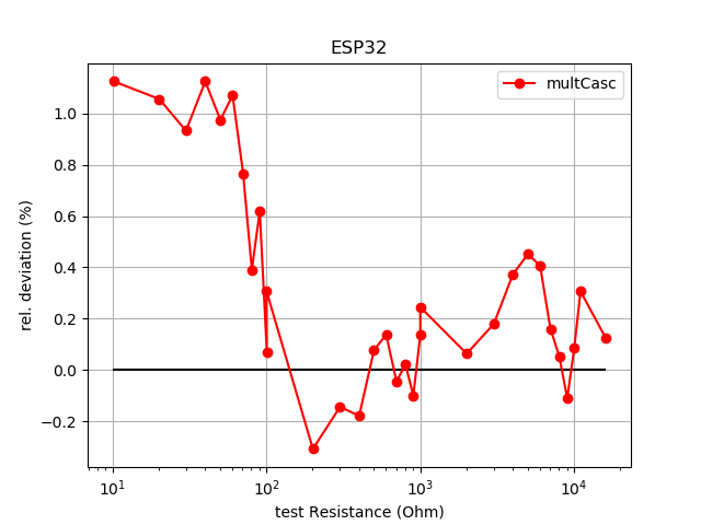ESP32_Deviation_vs_Cascade.png