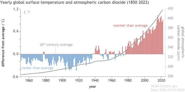 GlobalTemp_vs_carbon_dioxide_1850-2022.png