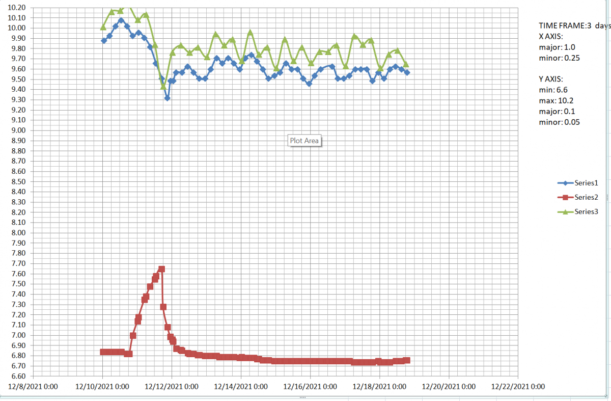 Graphs pH vs Alkatronic vs Trident 2021-12-18.png