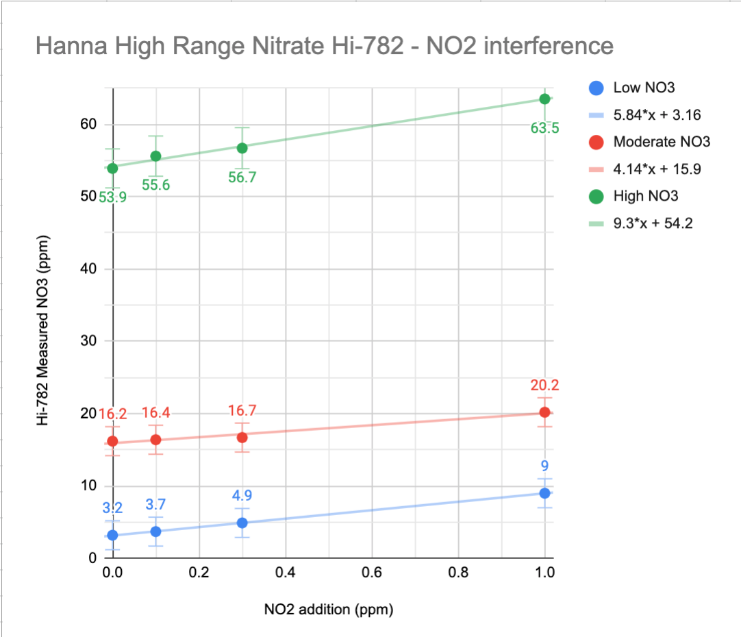 Hi782 no2 interference.png