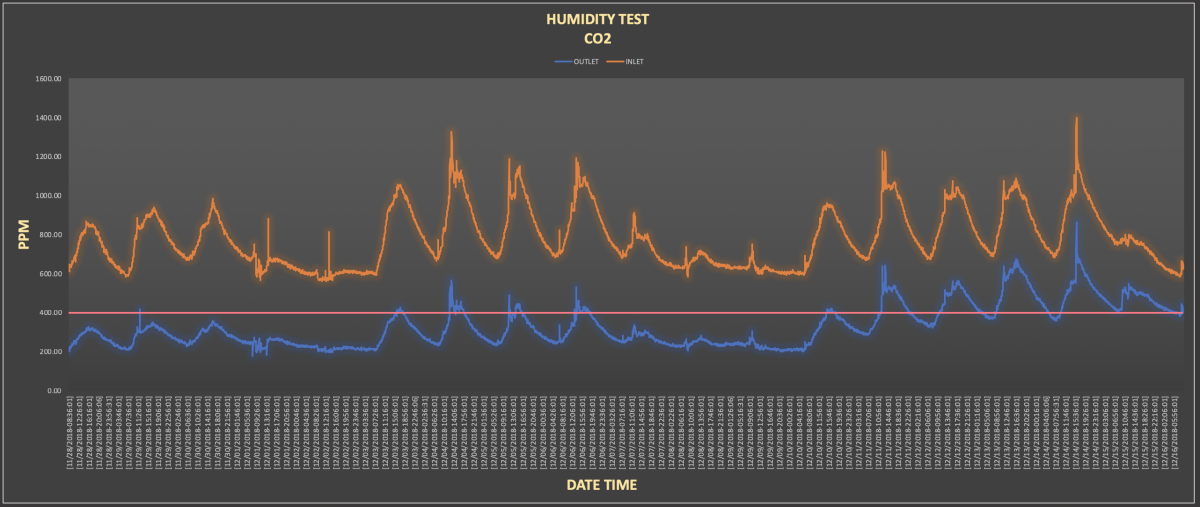 Humidity_Test_CO2_121618.png