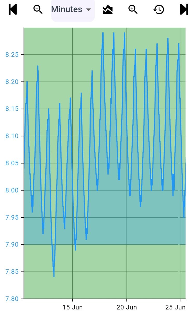 Hydros pH Graph.jpg