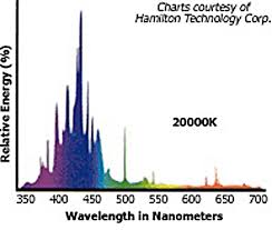 Plz explain 460nm peak light | Reef2Reef