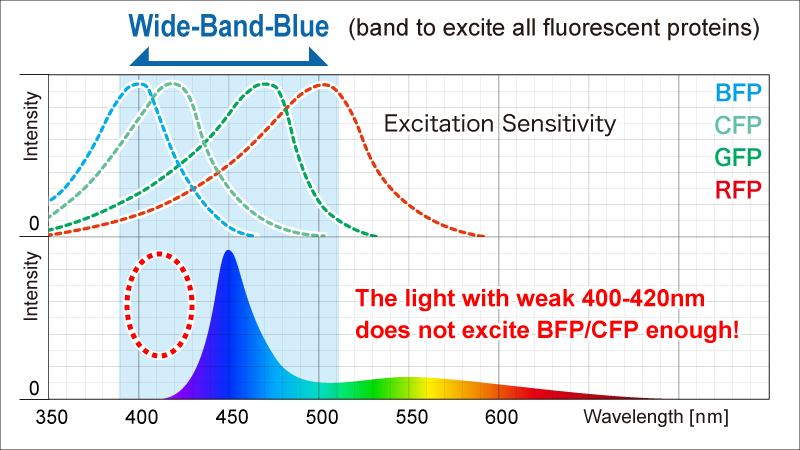 Natural light spectrum.. Why do we use these so much blue lights ...