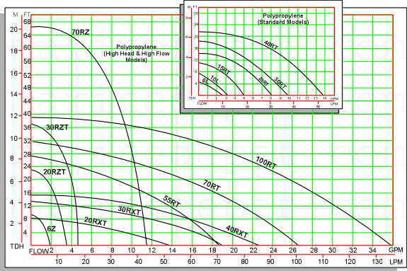 Iwaki Pump Flow Chart