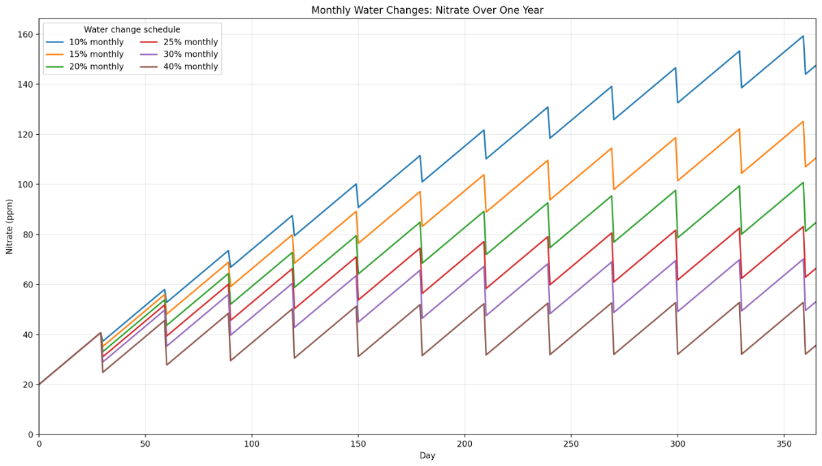 Monthly_Water_Changes.png