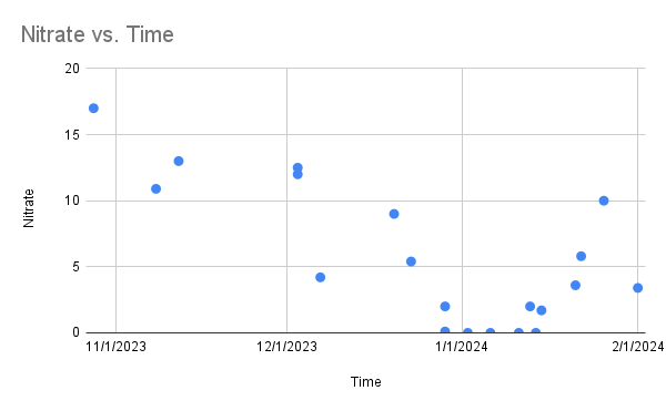 Nitrate vs. Time.png