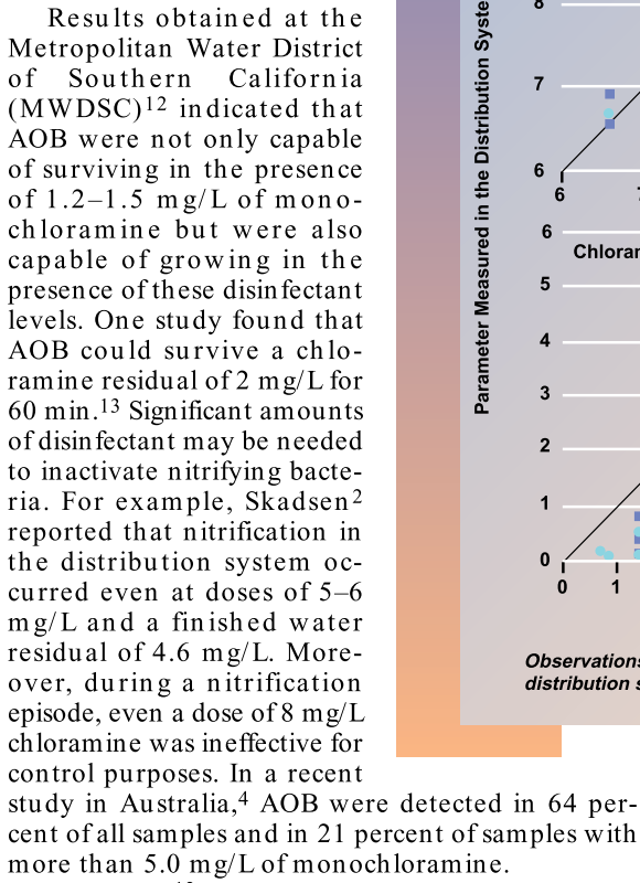 nitrifying bacteria in chloraminated drinking water 2.png
