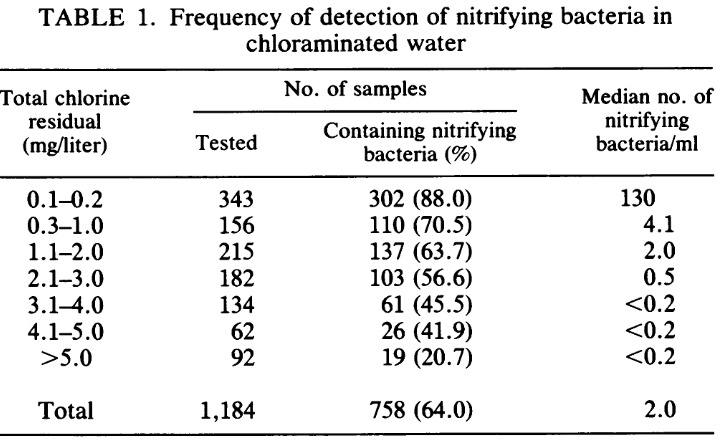 nitrifying bacteria in chloraminated drinking water.png