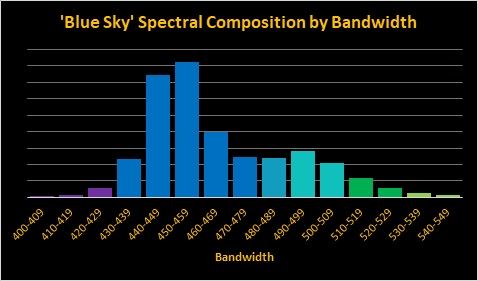 ORrphek-OR bar blue Sky- spectrum by 10nm bandwidths.jpg