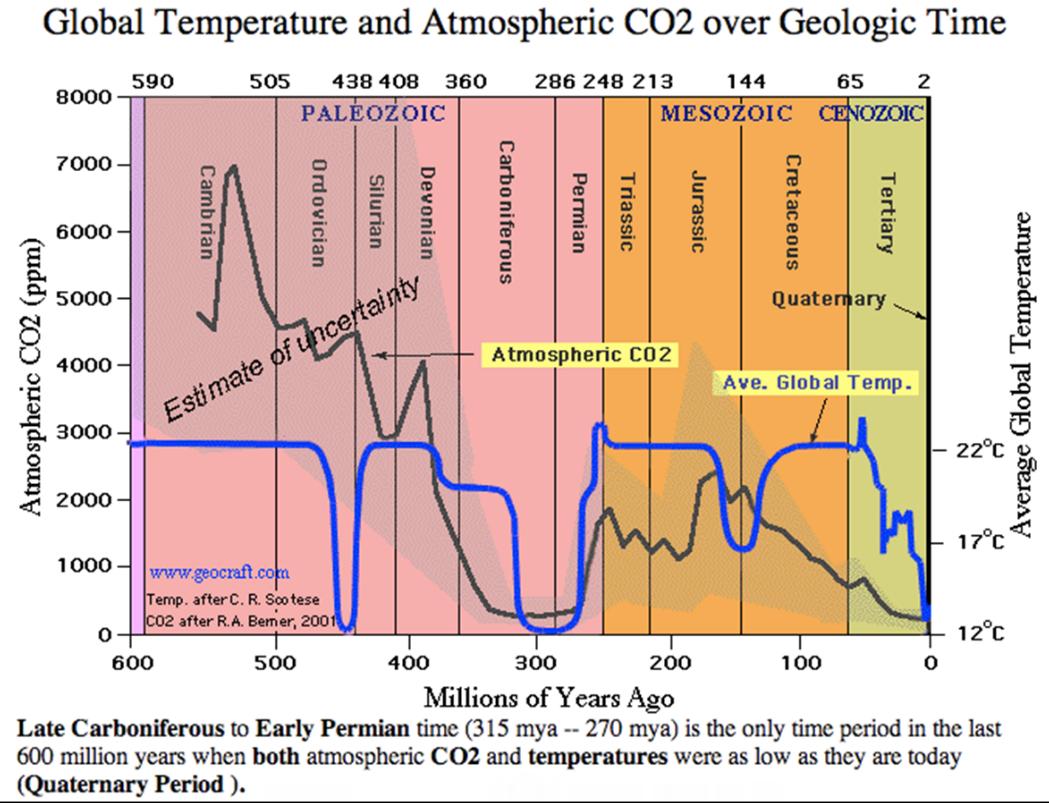 PaleoclimatologyCO2.jpg