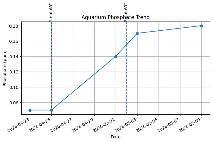 phosphate_trend_graph.png