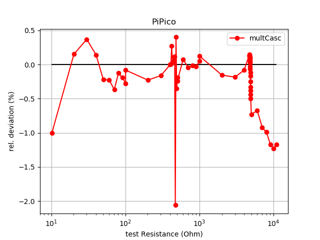 PiPico_Deviation_vs_Cascade.png