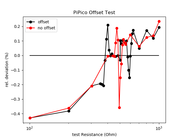 PiPico_Offset_comparison.png