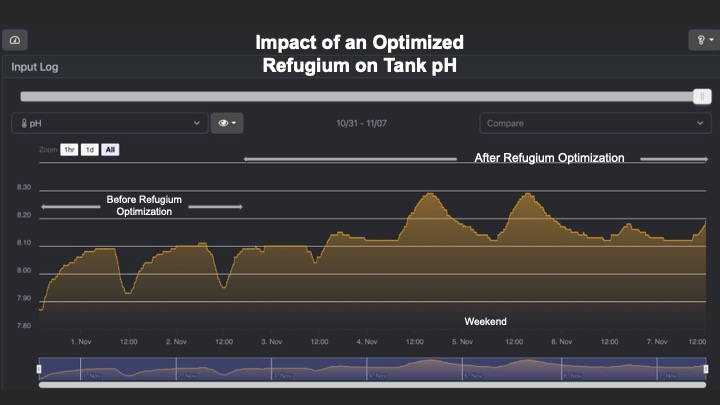 Refugium Impact of Tank pH (1).jpg
