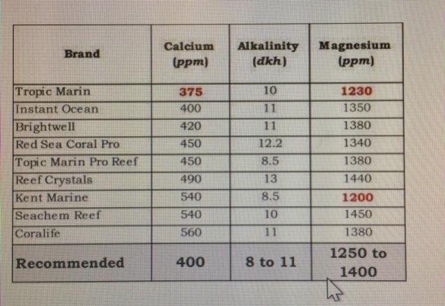 Marine Salt Comparison Chart