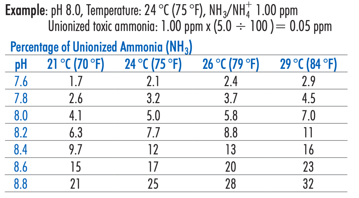 Analyzing Hanna Ammonia checker Hi784, chemistry and