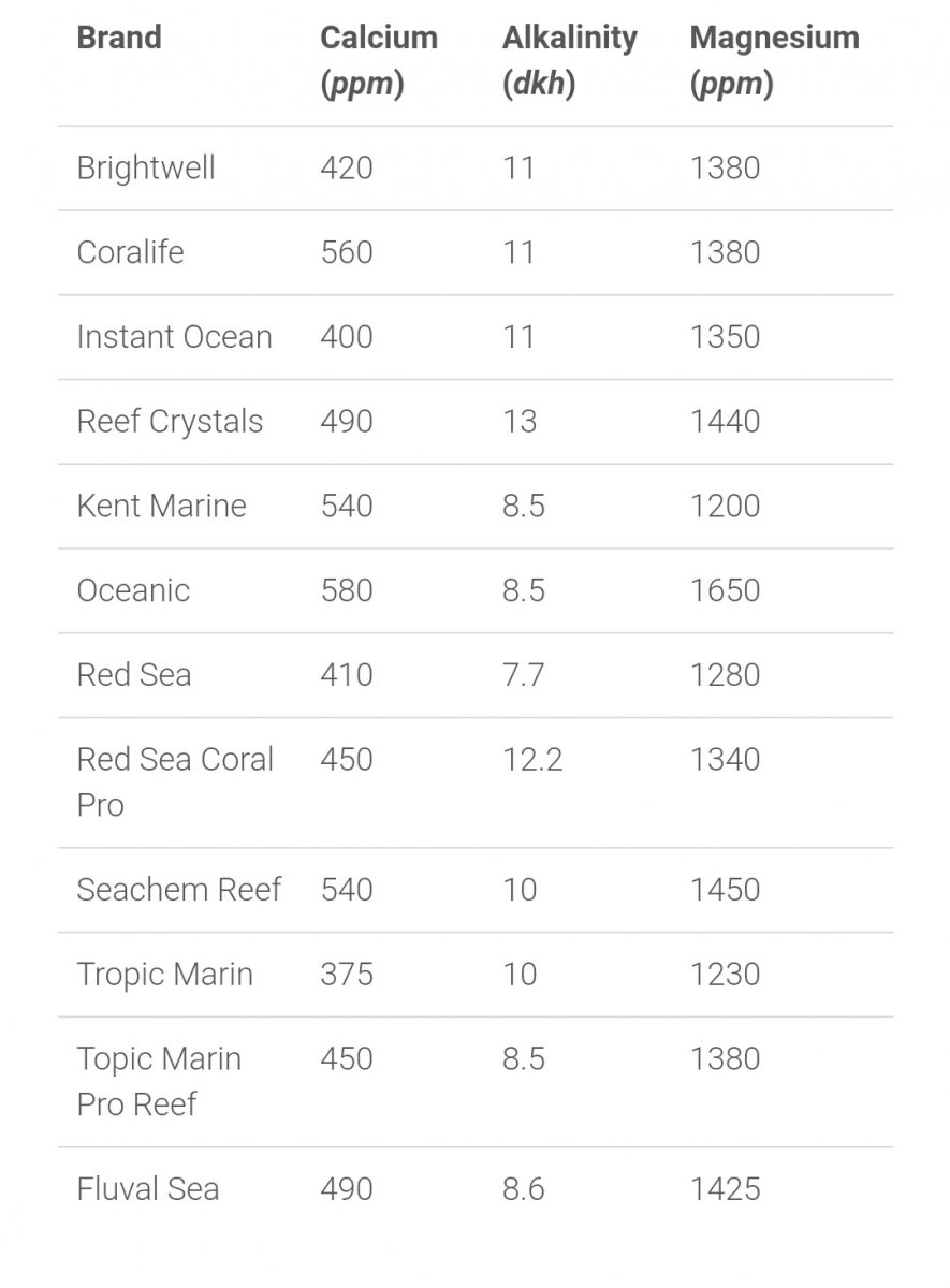 Reef Salt Comparison Chart