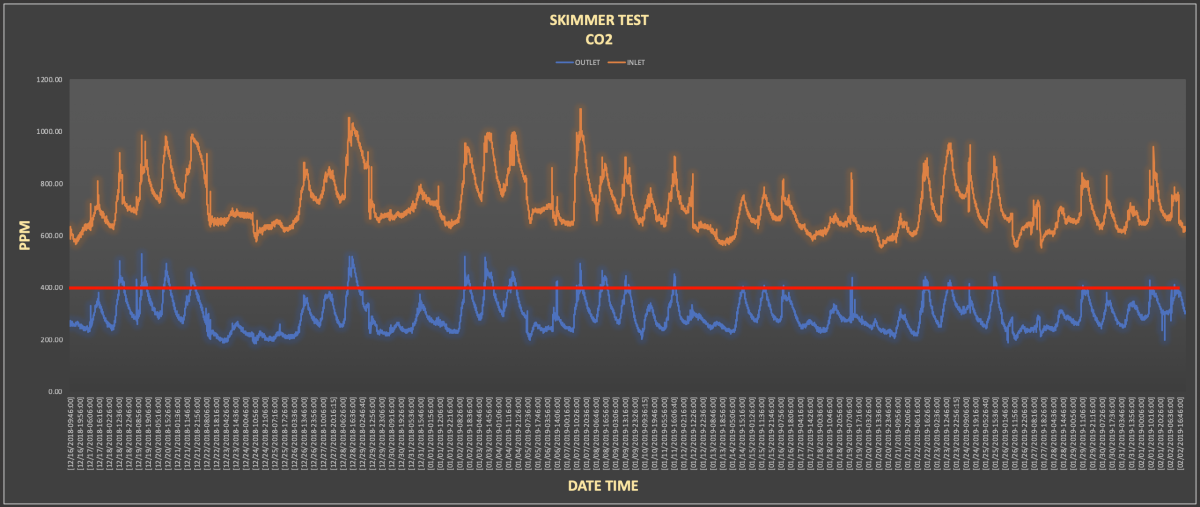 Skimmer_Test_CO2_020319.png