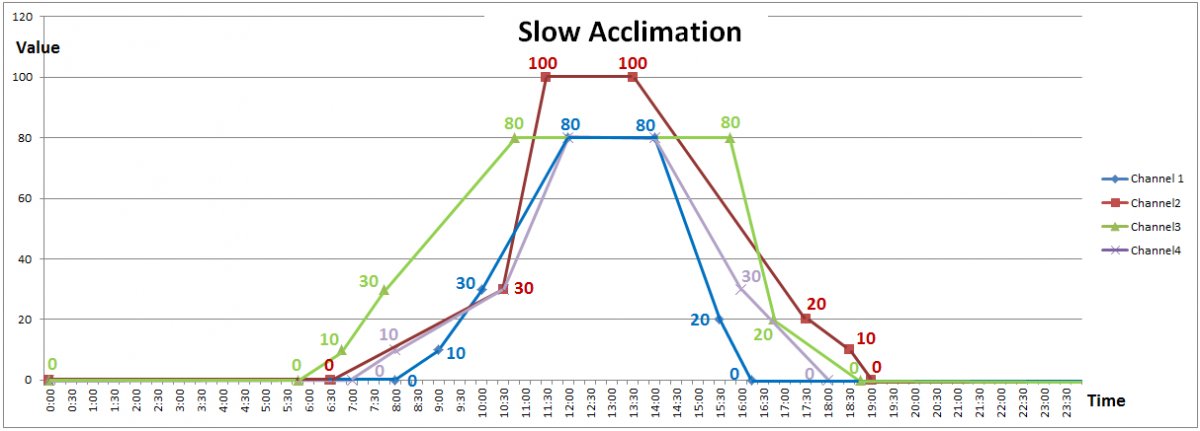 slow acclimation.jpg