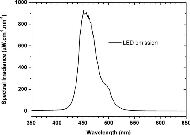 Spectral-irradiance-between-350-nm-and-650-nm-of-a-LED-system-employed-for-resin-curing.png