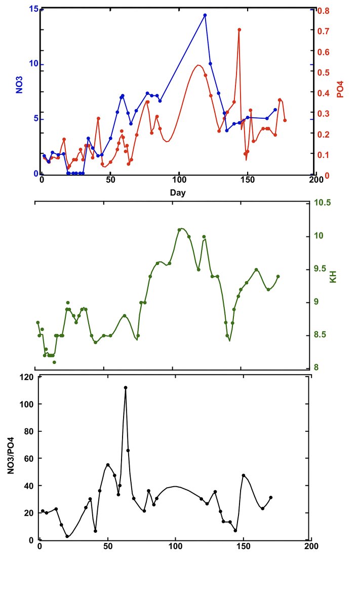 Sharing my parameters in the last 177 days | Reef2Reef