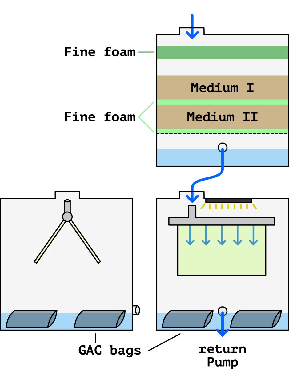 container based sump (bottom left graphic is lower container from the side, showing the v shaped double scrubber