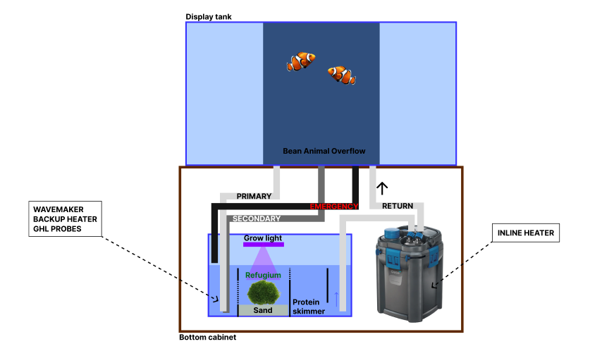 Undergravel filter sales with canister filter