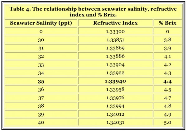 Brix And Refractive Index Chart