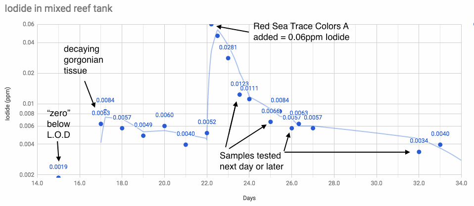 Tank Iodide tests.png