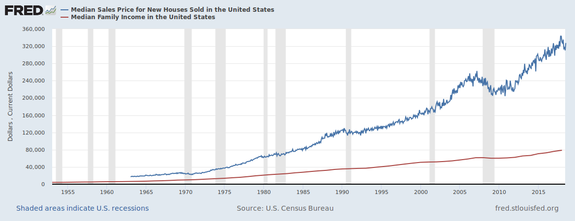 US_median_house_price_and_income.png