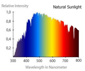 SunlightSpectrumGraph.jpg