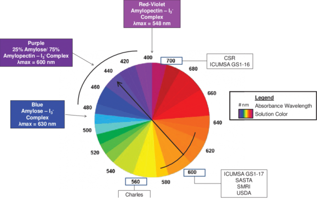 Color-theory-wheel-illustrating-the-relationship-between-amylose-blue-amylopectin.png