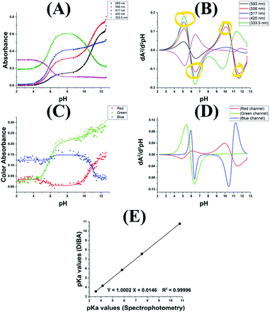 Dominant absorbtion spectrum vs ph of Methyl Orange.gif