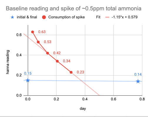 ammonia consumption by checker.png