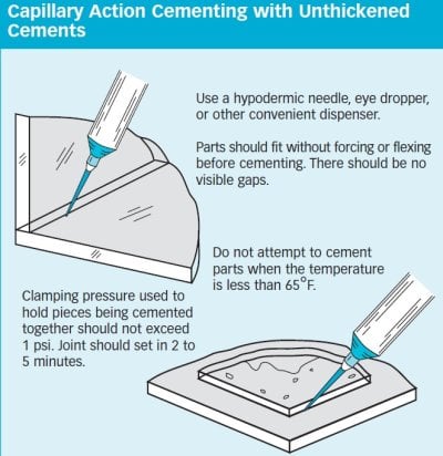 Forming & fabricating with Acrylic. ***CAPILLARY SOLVENT BONDING*** A Tenecor® Explainer