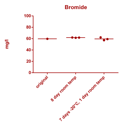 Bromide stability.png